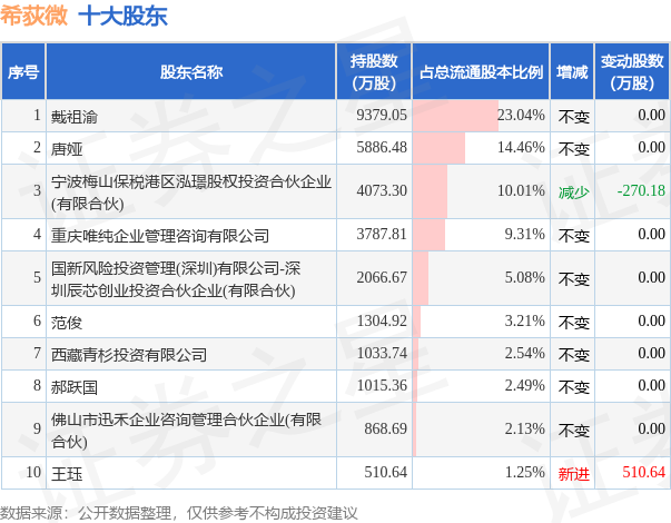 7月27日希荻微发布公告，其股东减持405.31万股