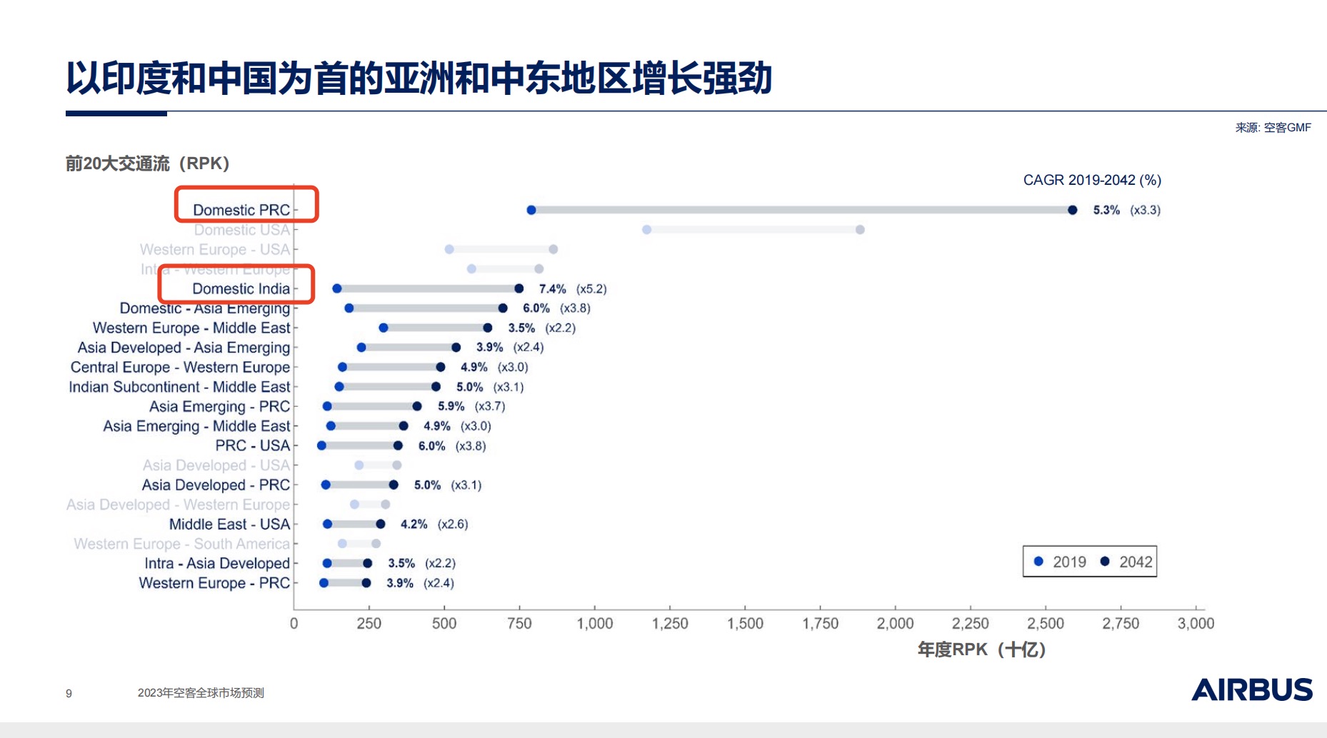 空客亮半年成绩单:印度成最豪买家,但航空市场追上中国还要20年