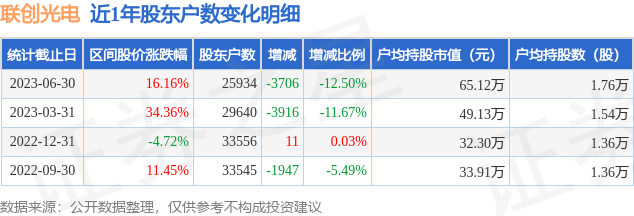 联创光电(600363)6月30日股东户数2.59万户,较上期减少12.5%
