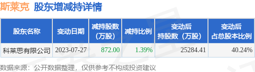7月27日斯莱克发布公告,其股东减持872万股