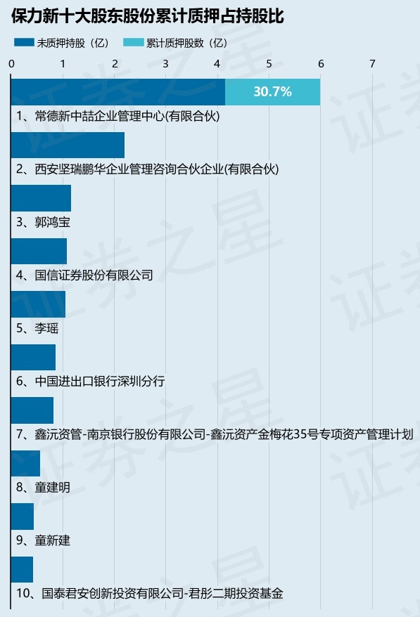 保力新（300116）股东常德新中喆企业管理中心(有限合伙)质押8000万股，占总股本1.81%