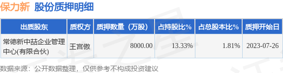 保力新（300116）股东常德新中喆企业管理中心(有限合伙)质押8000万股，占总股本1.81%