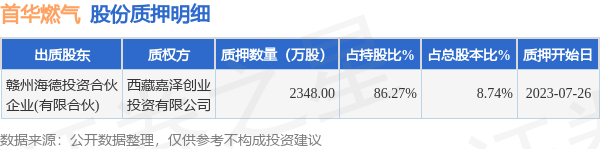 首华燃气（300483）股东赣州海德投资合伙企业(有限合伙)质押2348万股，占总股本8.74%