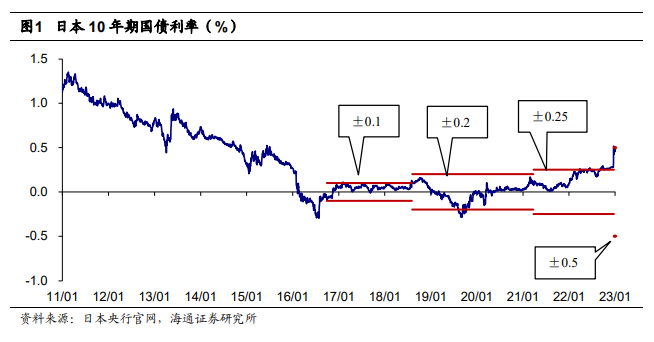 深夜突发！日媒曝日本央行周五将讨论进一步“松绑”YCC