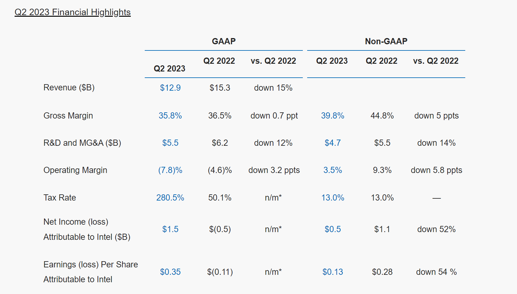 芯片需求复苏！英特尔重回盈利轨道 乐观展望致盘后大涨近8%