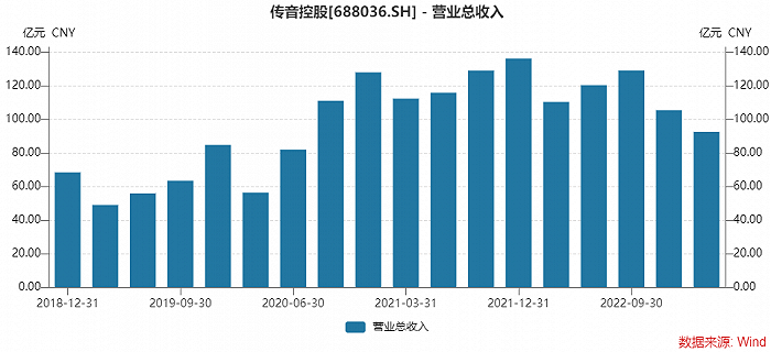传音控股单季营收表现 来源:WIND