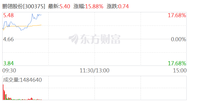 汽车零部件板块探底拉升 鹏翎股份涨超14%