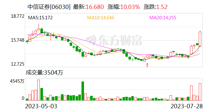 券商股狂飙 中信证券涨停！牛市旗手这次来真的？