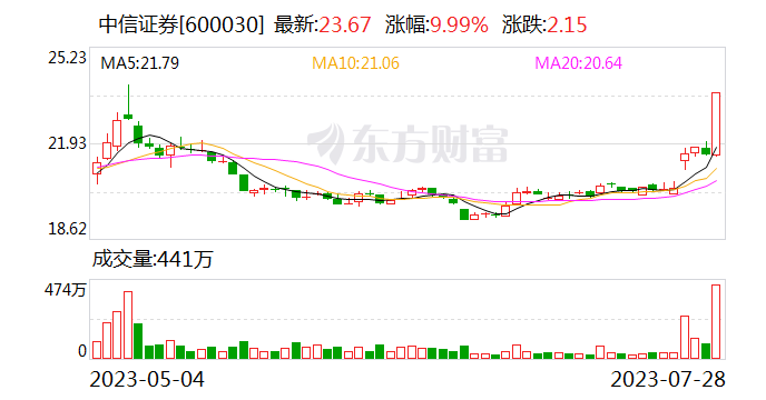 券商股狂飙 中信证券涨停！牛市旗手这次来真的？