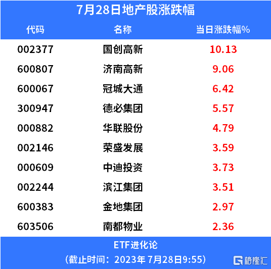 房地产ETF本周涨超7%，公募基金和北向资金持有地产股仓位创出新低