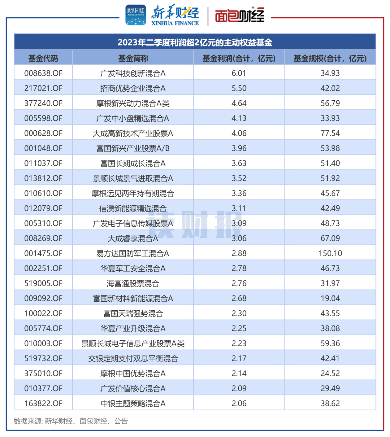 图2:2023年二季度利润超2亿元的主动权益基金