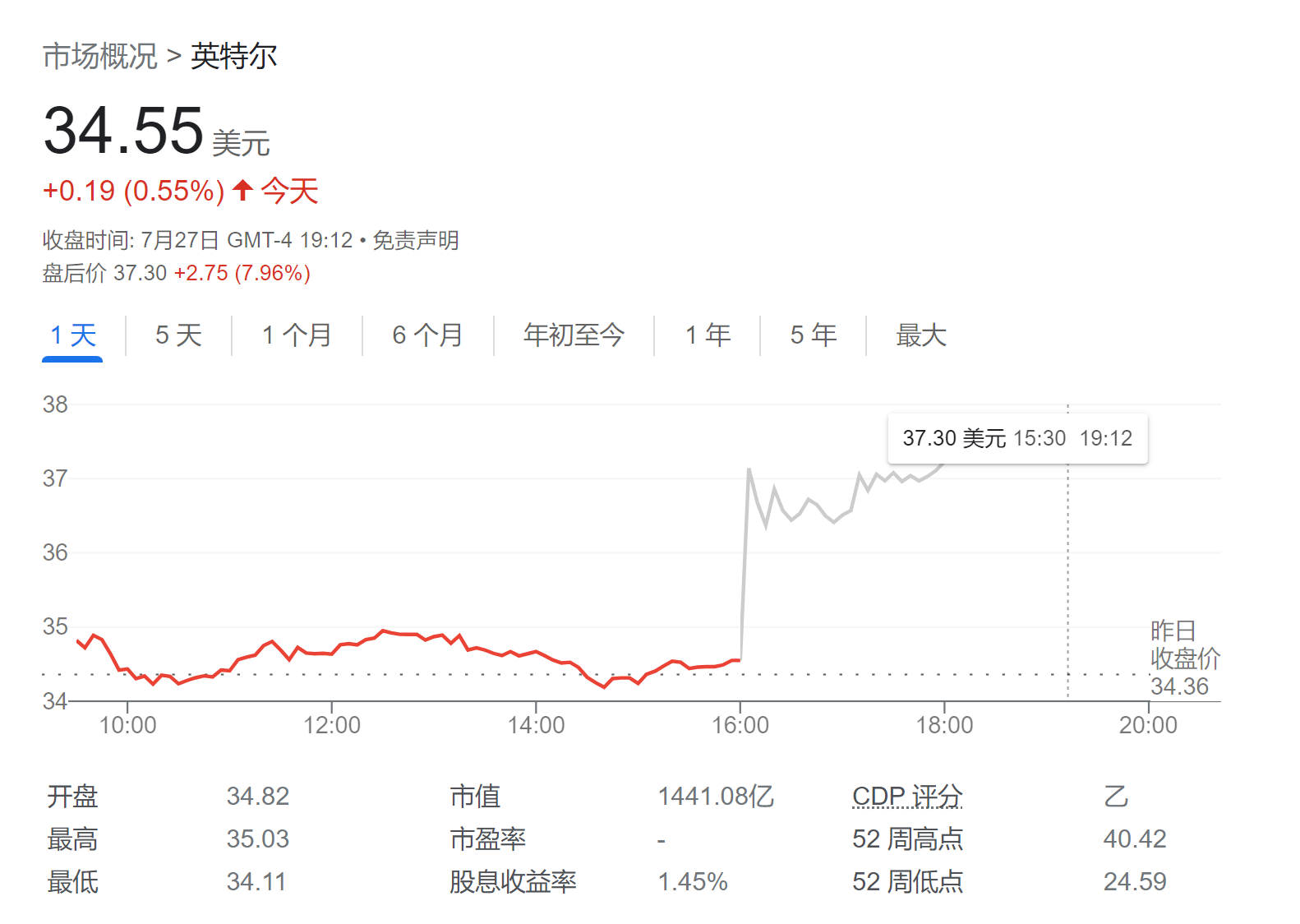 芯片需求复苏！英特尔重回盈利轨道 乐观展望致盘后大涨近8%