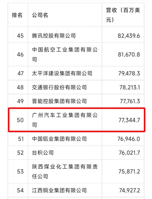 广汽集团位居2023年《财富》中国500强排行榜第50名。广汽集团供图华龙网发