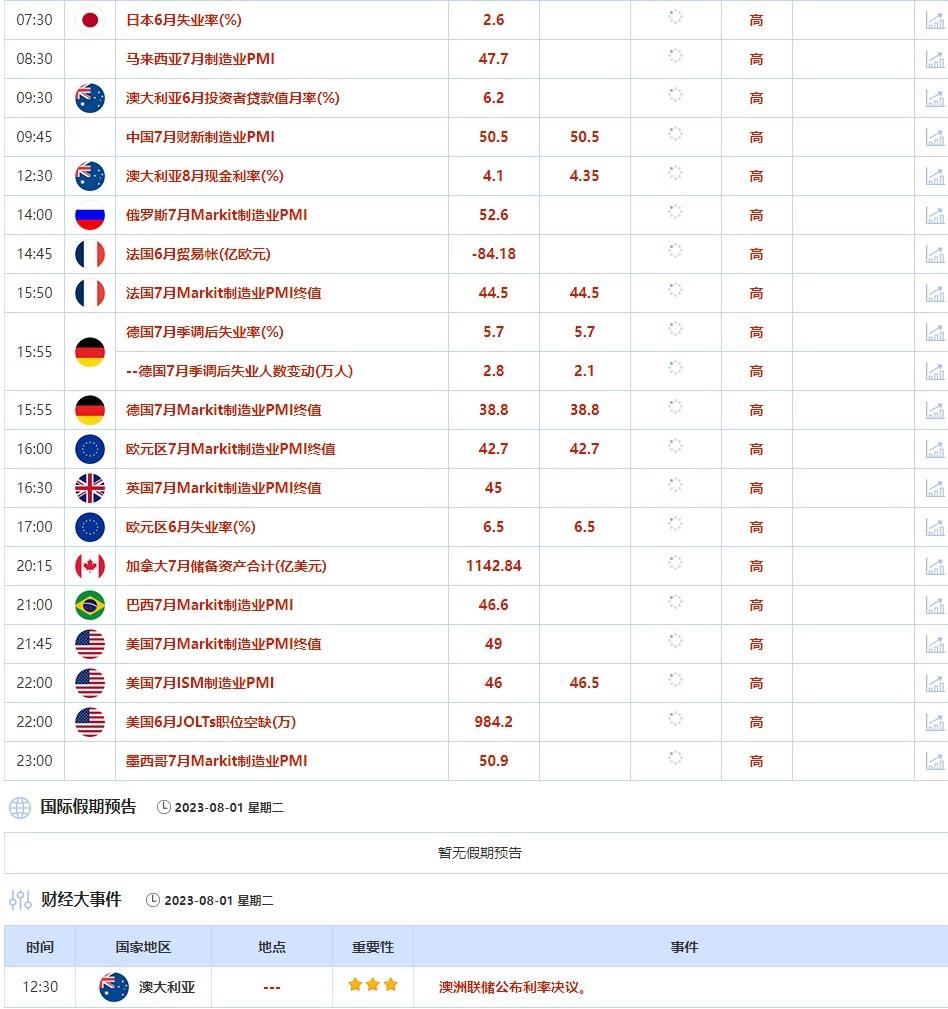 7月31日-8月4日当周重点数据和大事件前瞻