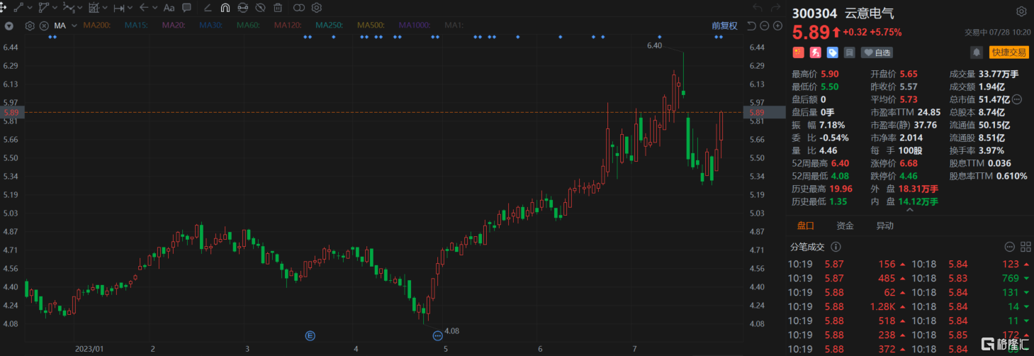 A股异动 | 云意电气涨超5% 拟以8000万元至1.2亿元回购