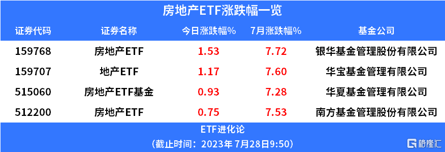 房地产ETF本周涨超7%，公募基金和北向资金持有地产股仓位创出新低