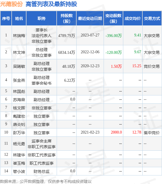 光莆股份：7月27日公司高管林瑞梅减持公司股份合计396万股