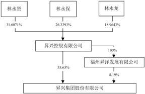 昇兴集团股份有限公司关于控股股东股权结构拟发生变动的提示性公告