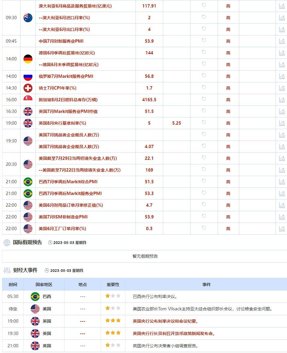 7月31日-8月4日当周重点数据和大事件前瞻