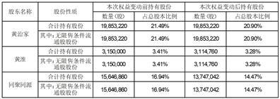深圳市杰普特光电股份有限公司关于控股股东及其一致行动人和持股5%以上股东权益变动超过1%的提示性公告