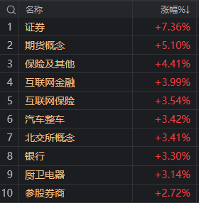 券商股狂飙 中信证券涨停！牛市旗手这次来真的？