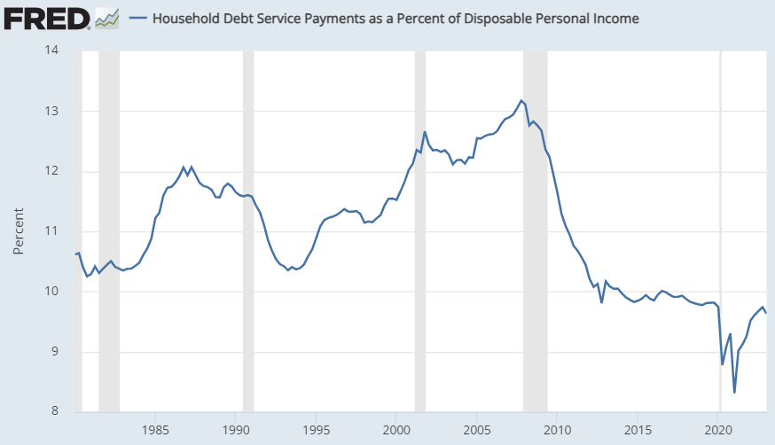 强内需从何而来：美联储加息无效？美国家庭债务负担仍处历史低位