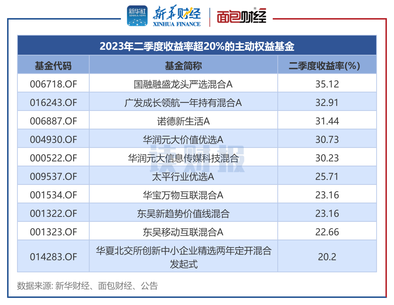 图1:2023年二季度收益率超20%的主动权益基金