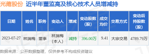 光莆股份：7月27日公司高管林瑞梅减持公司股份合计396万股