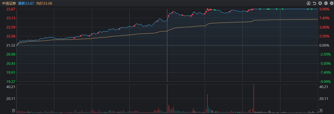 券商股狂飙 中信证券涨停！牛市旗手这次来真的？