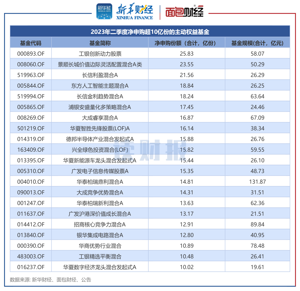 图3:2023年二季度净申购超10亿份的主动权益基金