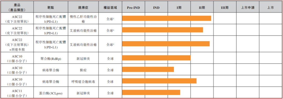 图2 歌礼主要管线产品最新状况（公告日期）