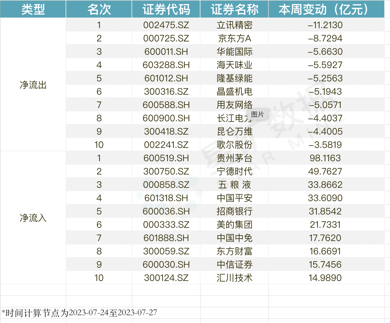 财联社星矿数据:近两周北上资金流入流出前十名