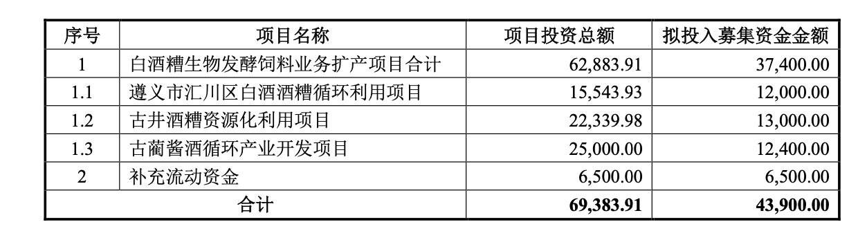 募投项目明细。 图片来源:路德环境可转债发行预案