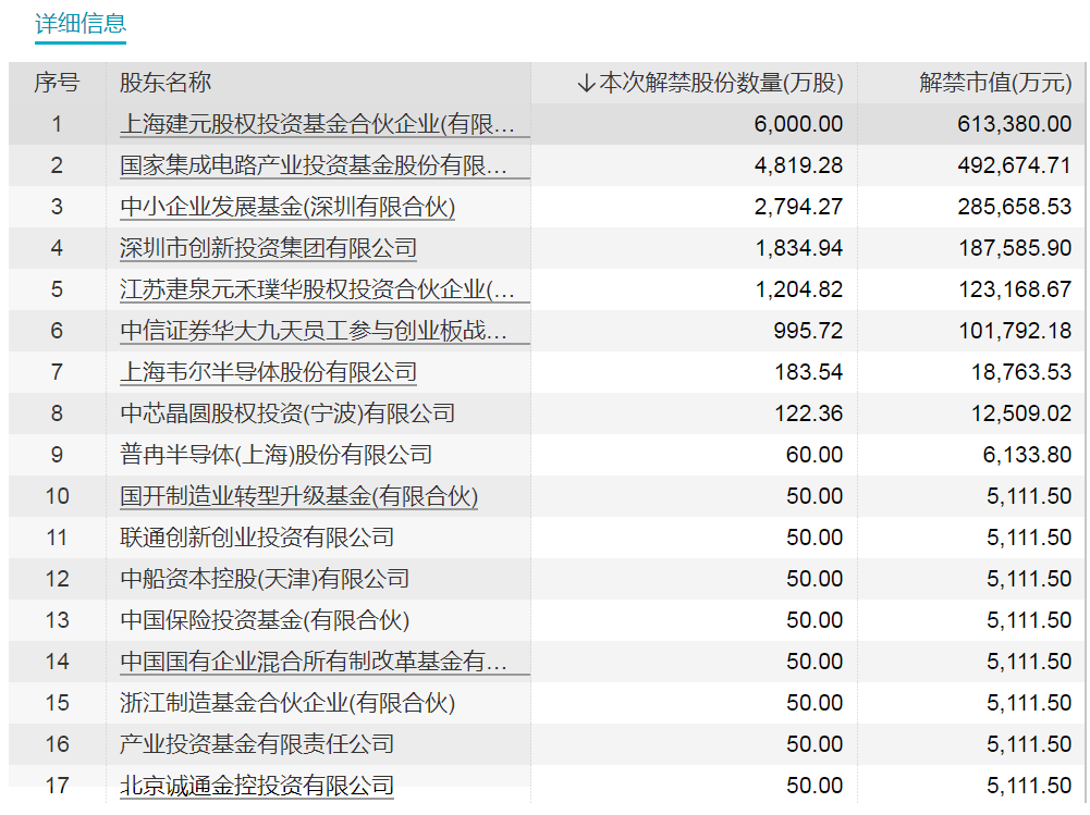 近千亿解禁来袭!EDA龙头、翻倍券商股在列