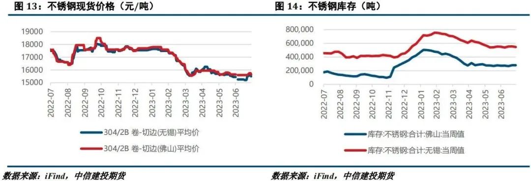 【建投有色】镍&不锈钢月报 | 收储消息扰动，不锈钢冲高回落,第7张