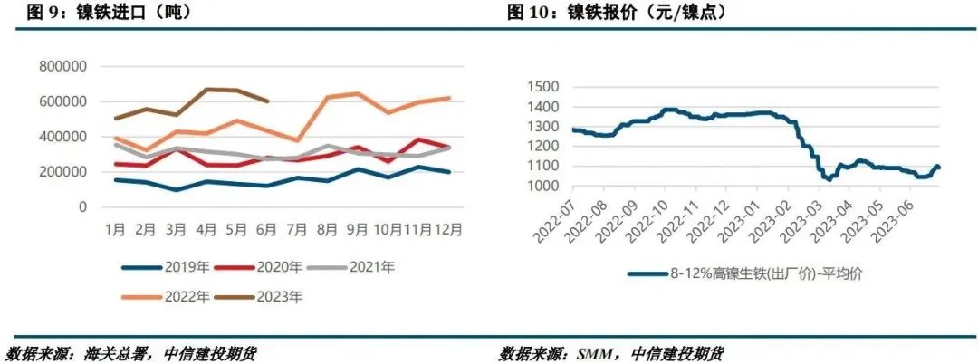 【建投有色】镍&不锈钢月报 | 收储消息扰动，不锈钢冲高回落,第5张