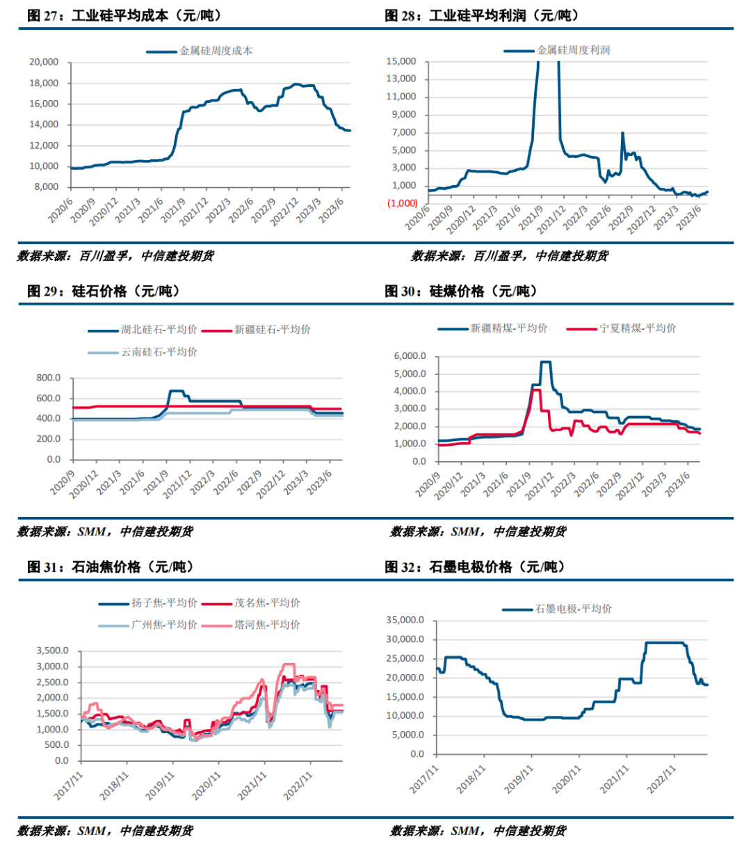 【建投有色】工业硅周报|供需两弱持续 工业硅窄幅震荡,第9张