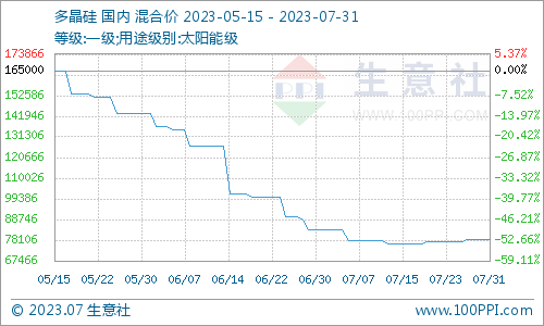 生意社：7月多晶硅行情筑底企稳并小幅回升