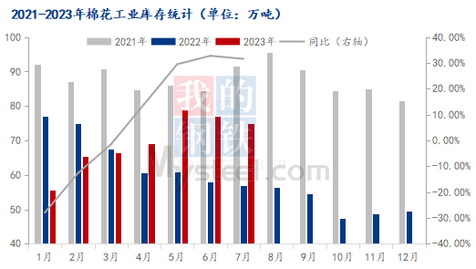图2 2021-2023年棉花工业库存统计