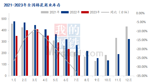 图1 2021-2023年全国棉花商业库存