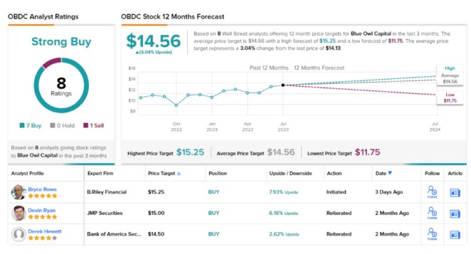 股息收益率至少9%？B. Riley建议购买这2只派息美股