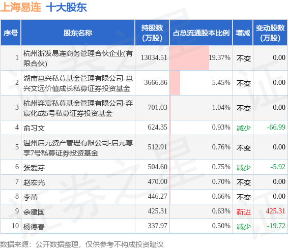 7月31日上海易连发布公告，其股东减持162万股