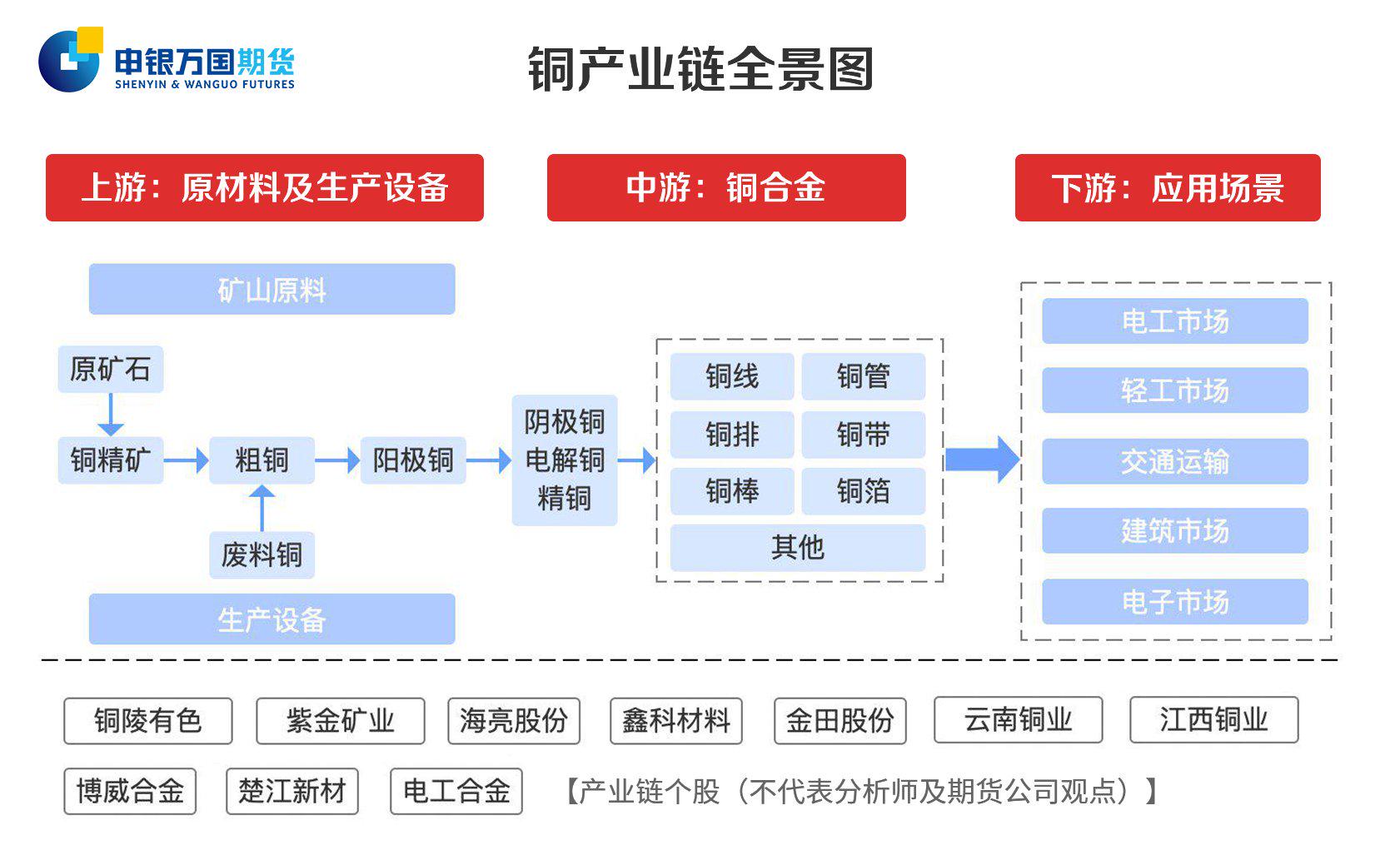 铜周报:美联储加息落地,铜价需求延续良好