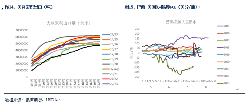 美国减产缓解大豆供应压力 关注后续期现价差回归方式,第7张