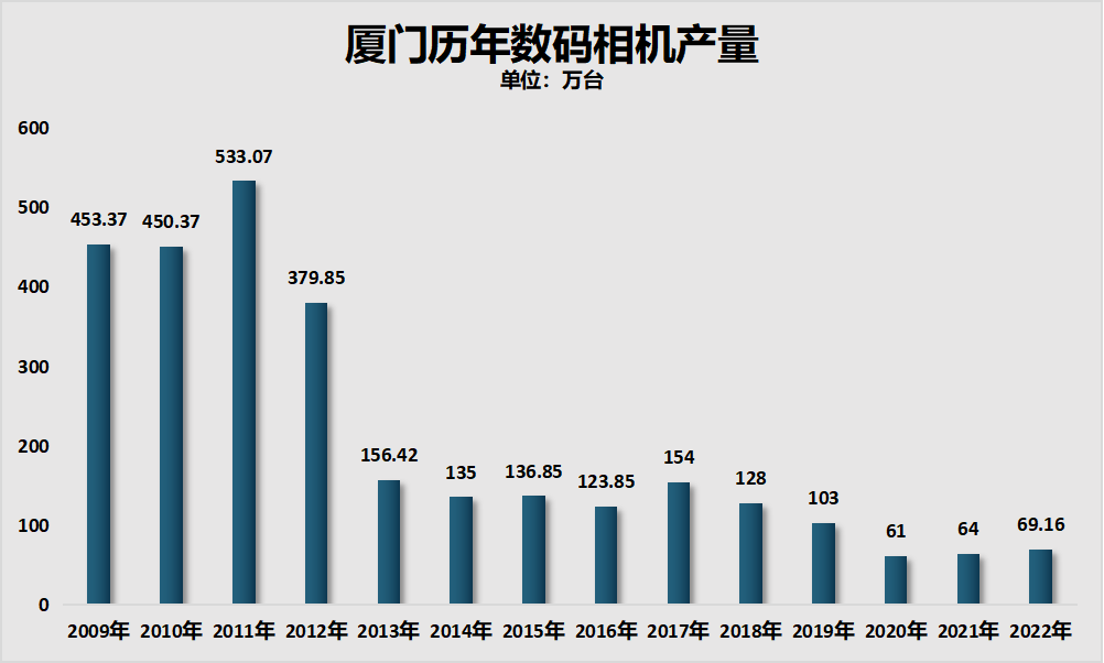 制图:城市财经;数据:厦门市统计局