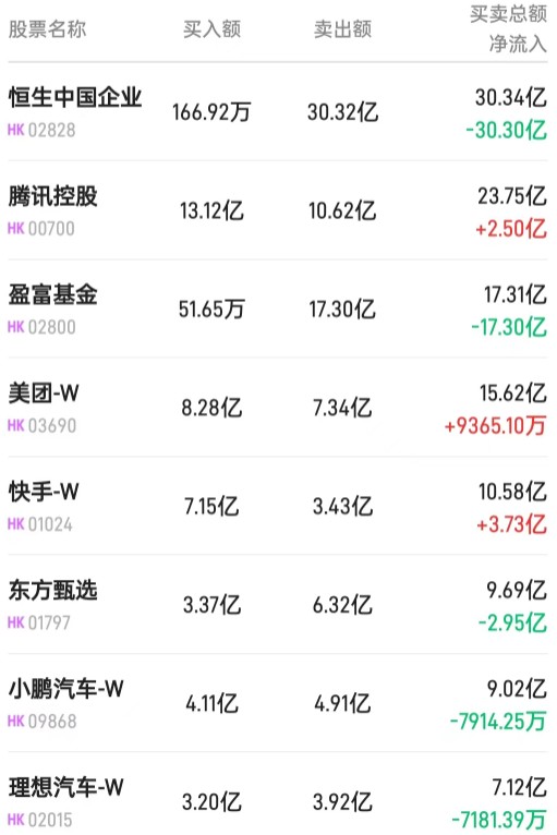 北水动向|北水成交净卖出59.61亿 海底捞(06862)盈喜后获加仓 港股ETF遭内资抛售