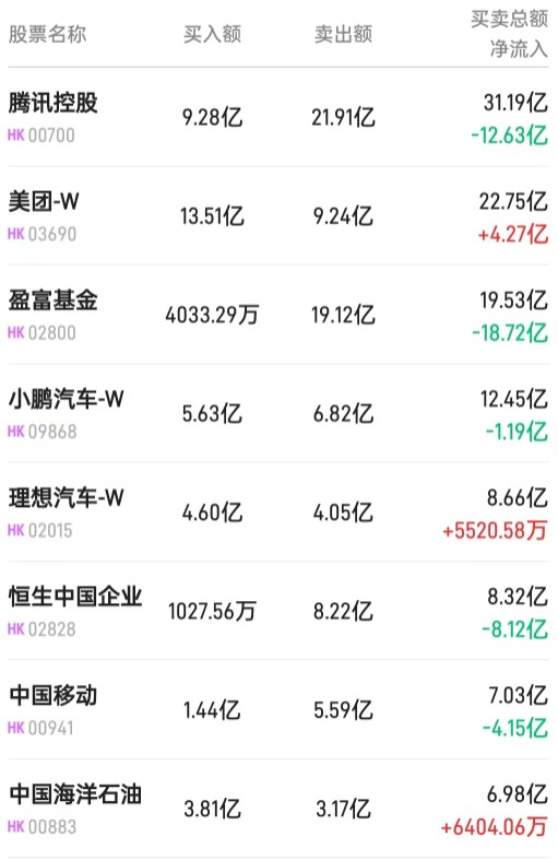 北水动向|北水成交净卖出59.61亿 海底捞(06862)盈喜后获加仓 港股ETF遭内资抛售