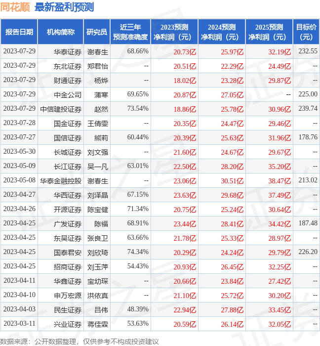 华安证券：给予同花顺买入评级