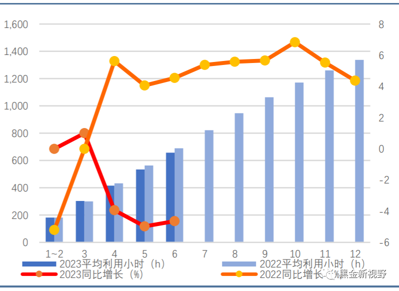 6月电力月报:电力消费增速有所收窄,重磅电改政策有望落地