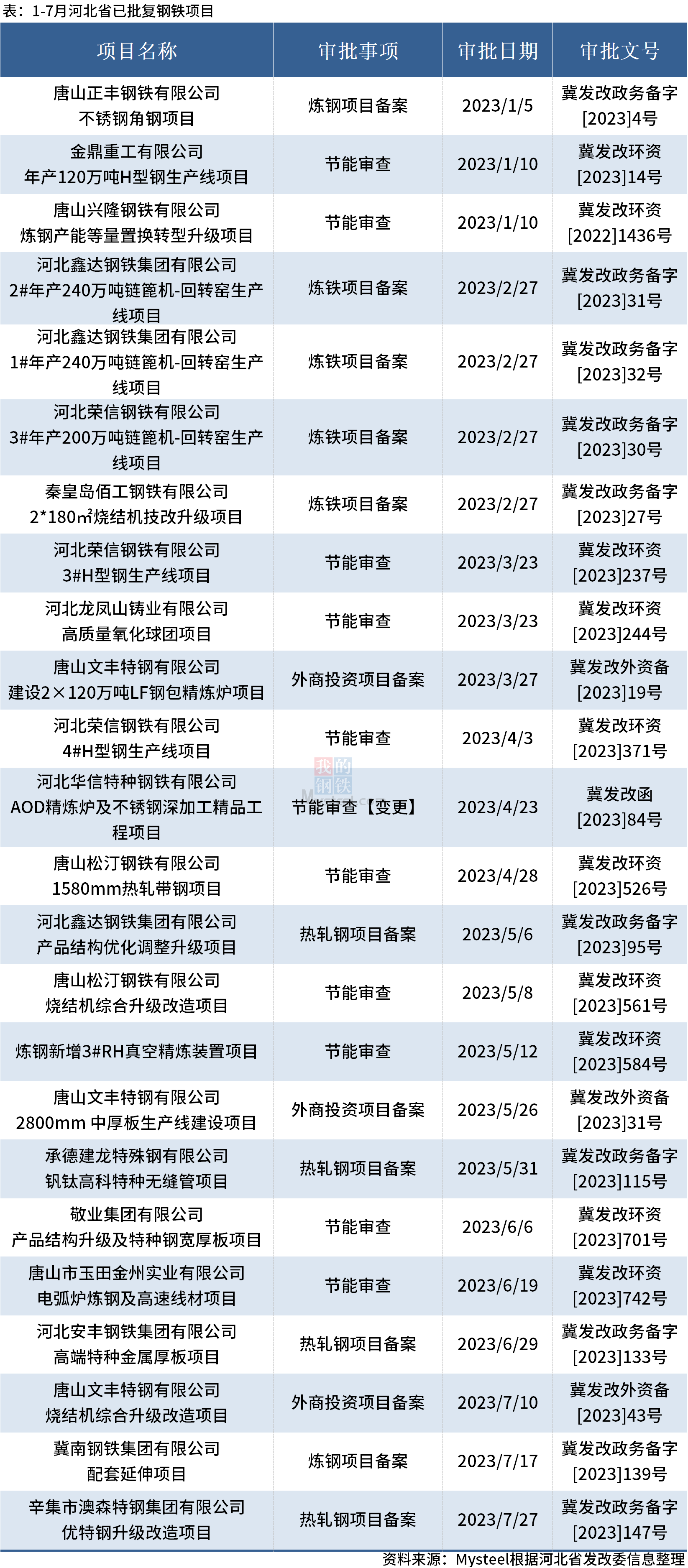 Mysteel：1-7月河北省24个钢铁项目获批